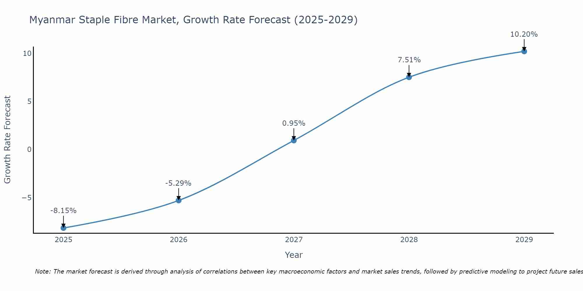Myanmar Staple Fibre Market Growth Rate