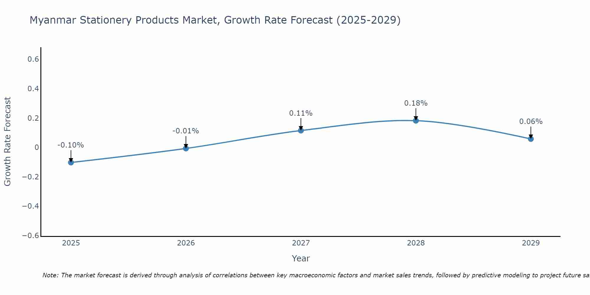 Myanmar Stationery Products Market Growth Rate