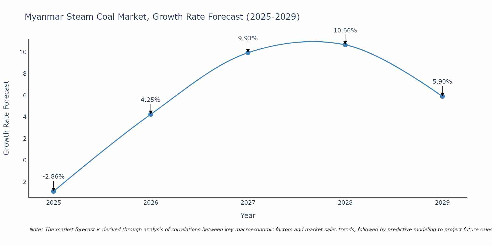 Myanmar Steam Coal Market Growth Rate