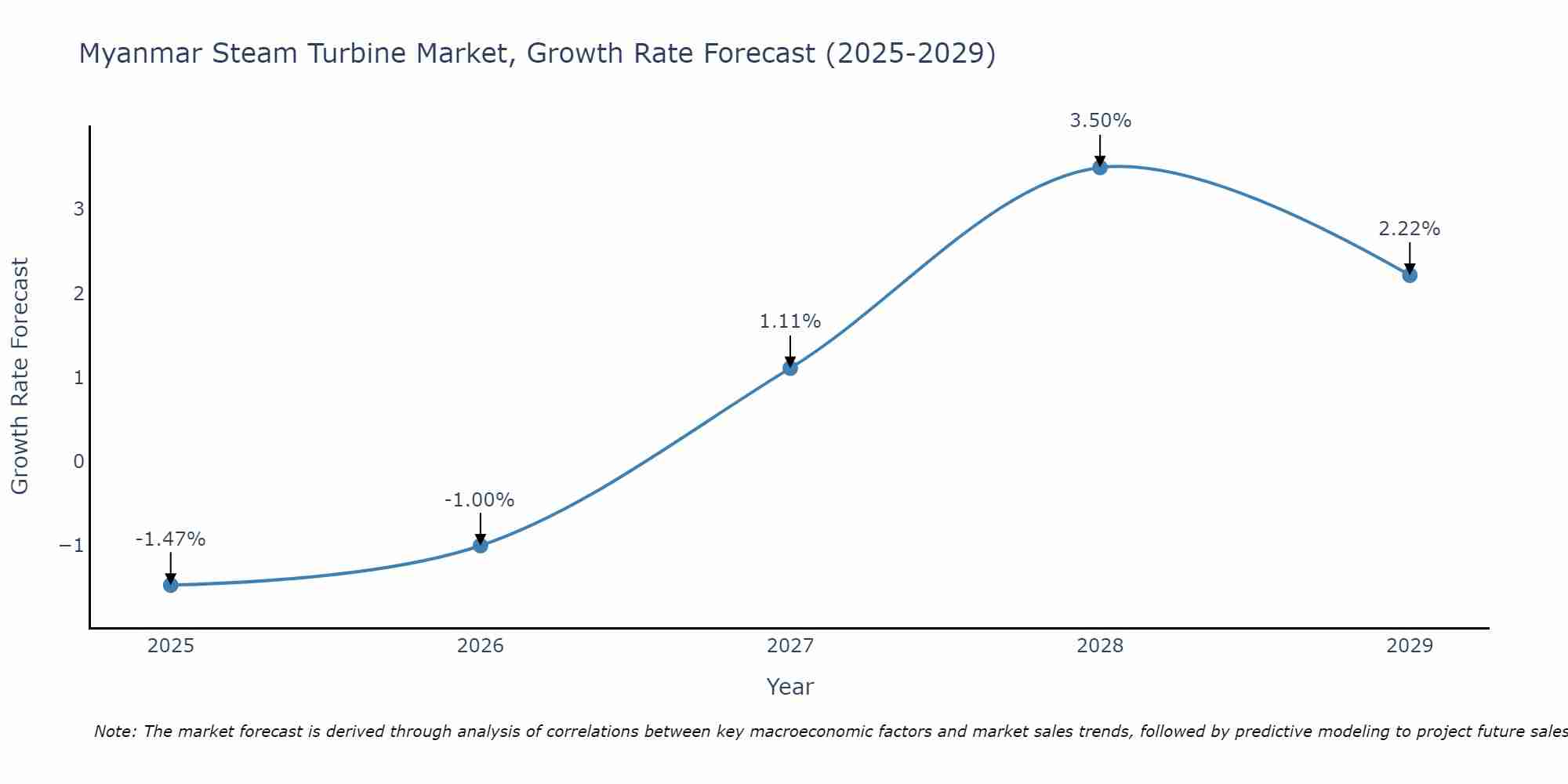 Myanmar Steam Turbine Market Growth Rate