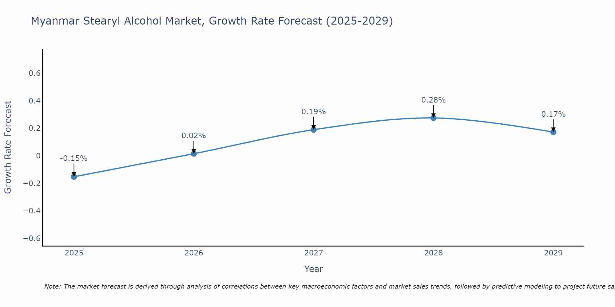 Myanmar Stearyl Alcohol Market Growth Rate