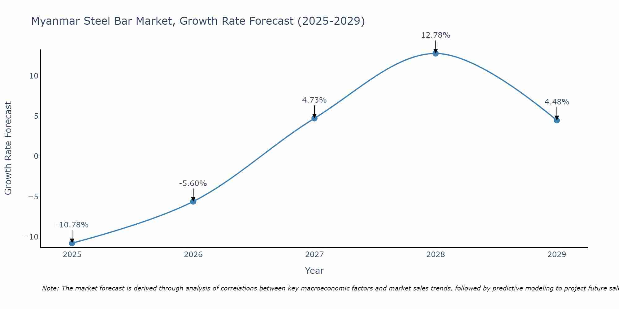 Myanmar Steel Bar Market Growth Rate