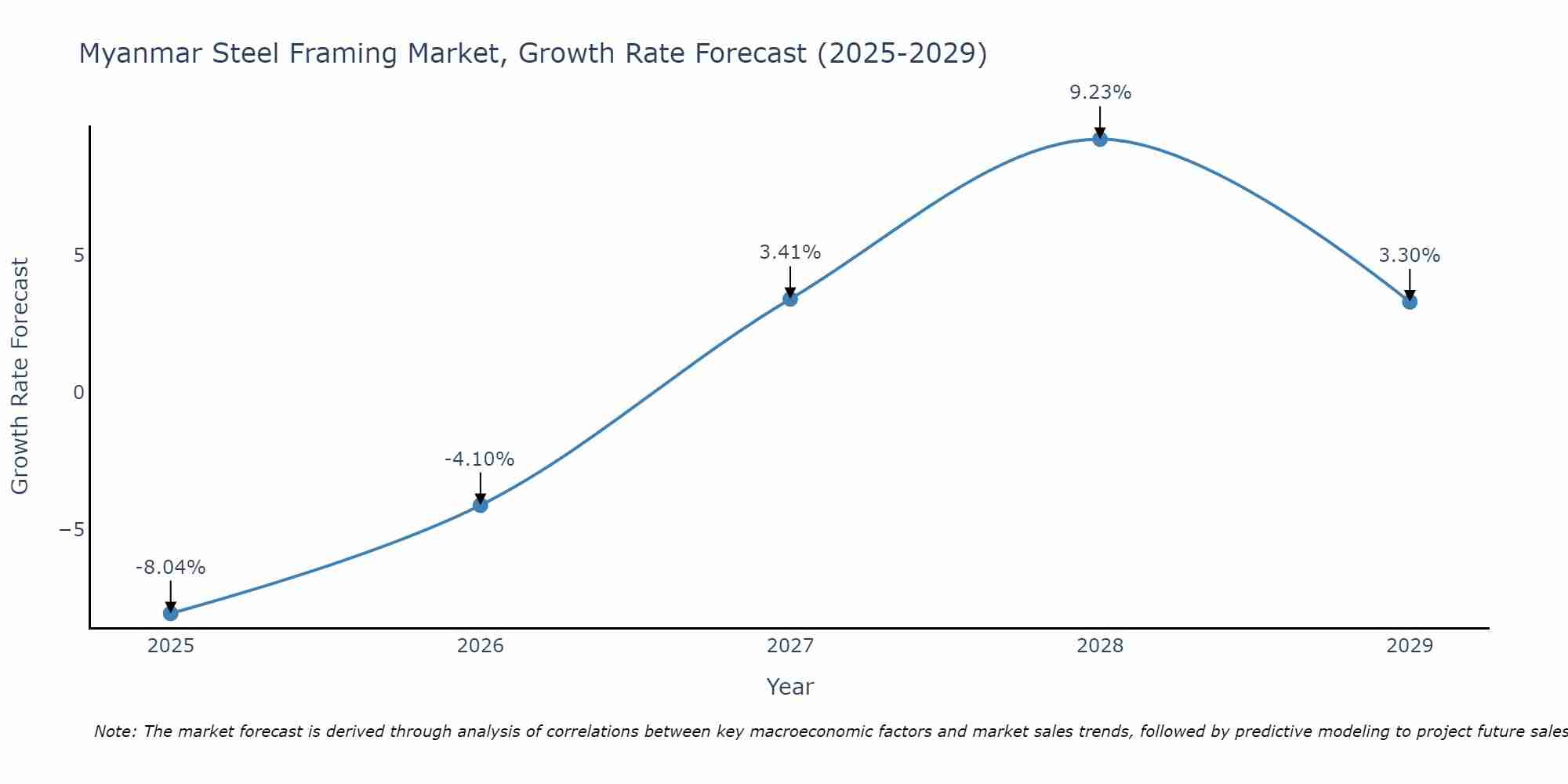Myanmar Steel Framing Market Growth Rate