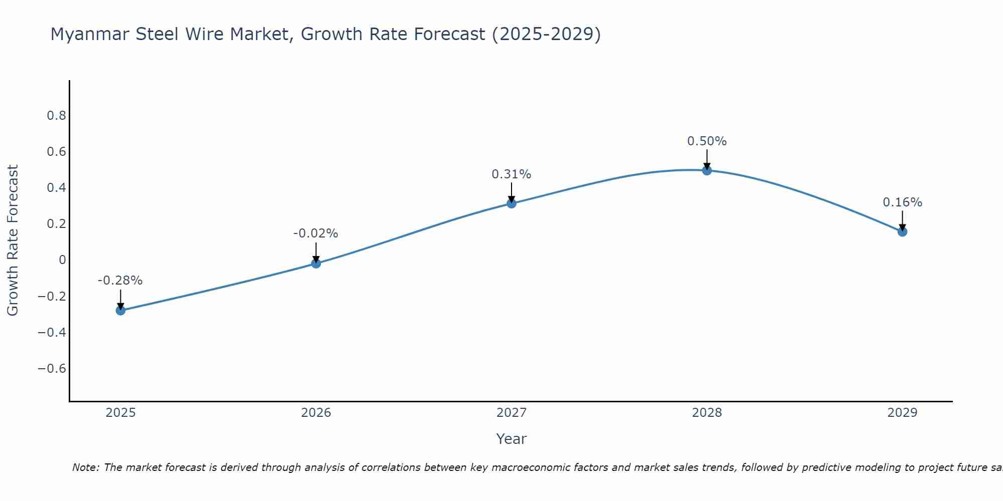 Myanmar Steel Wire Market Growth Rate