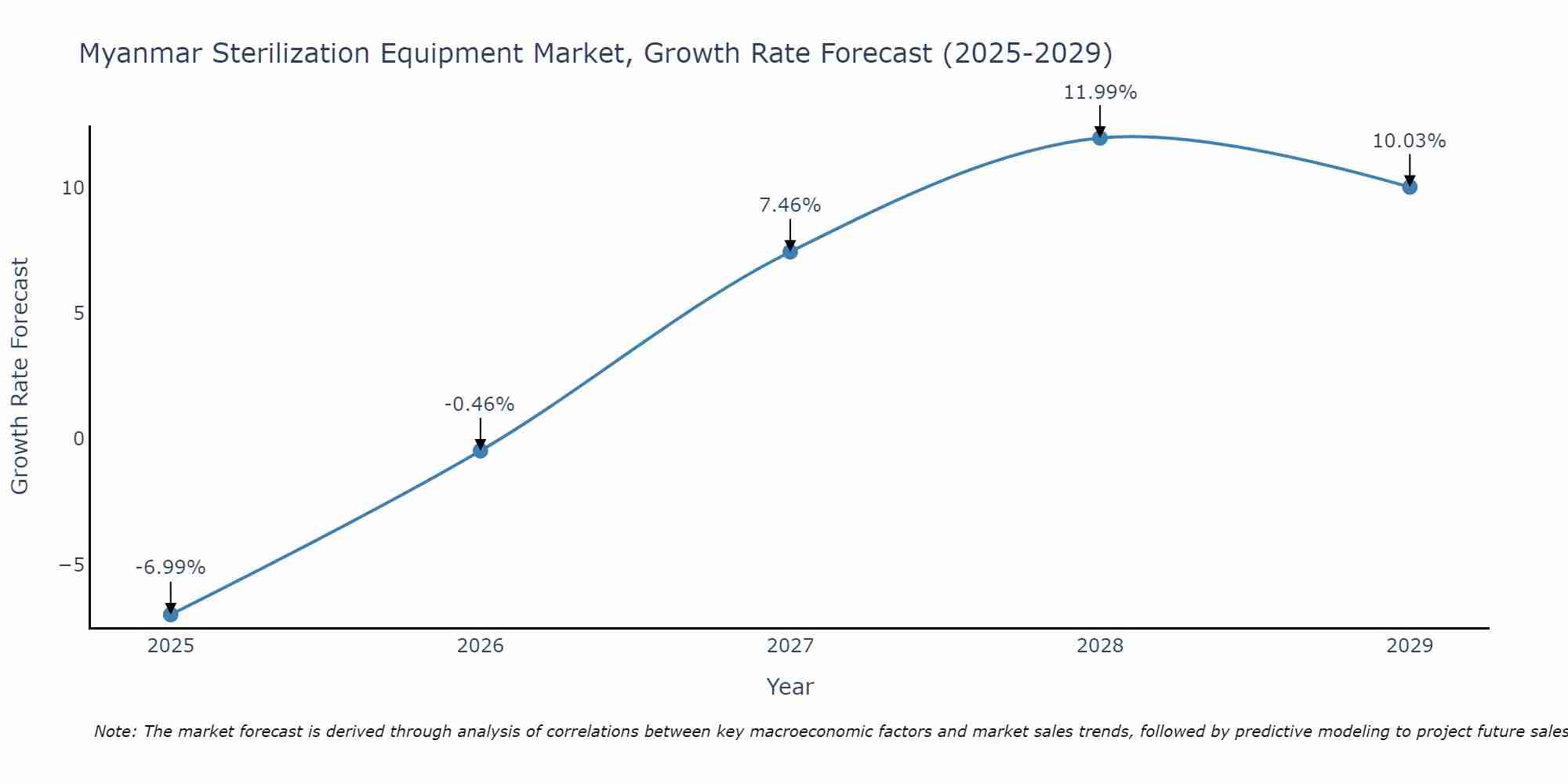 Myanmar Sterilization Equipment Market Size Growth Rate