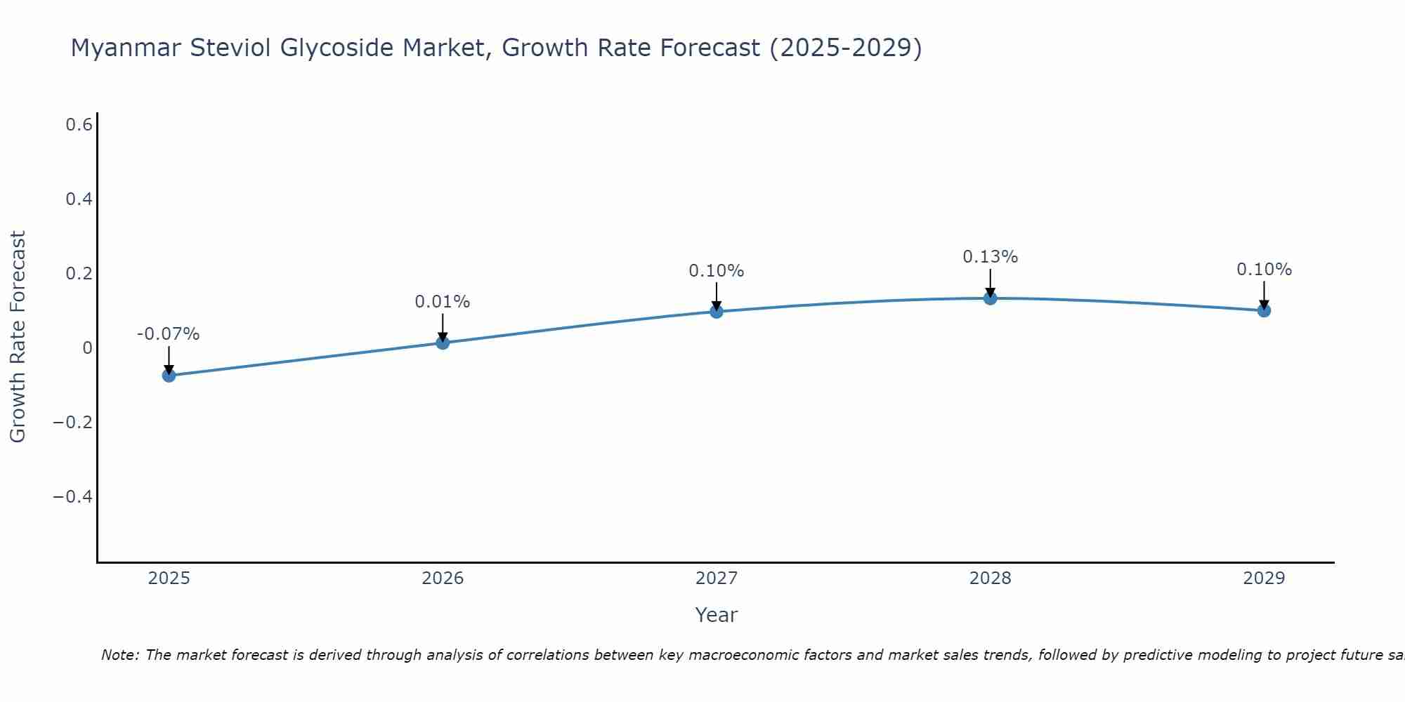 Myanmar Steviol Glycoside Market Growth Rate