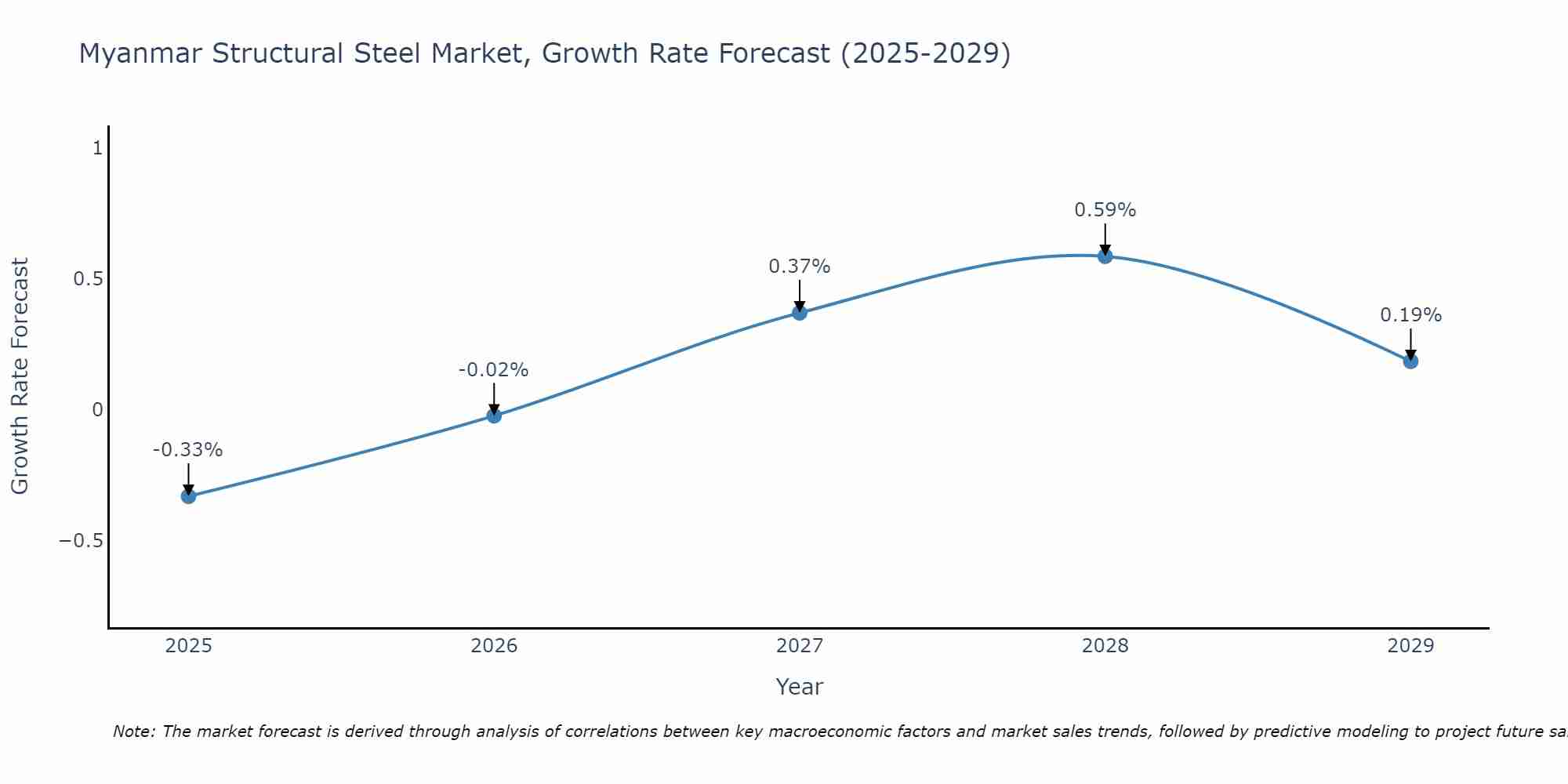 Myanmar Structural Steel Market Size Growth Rate