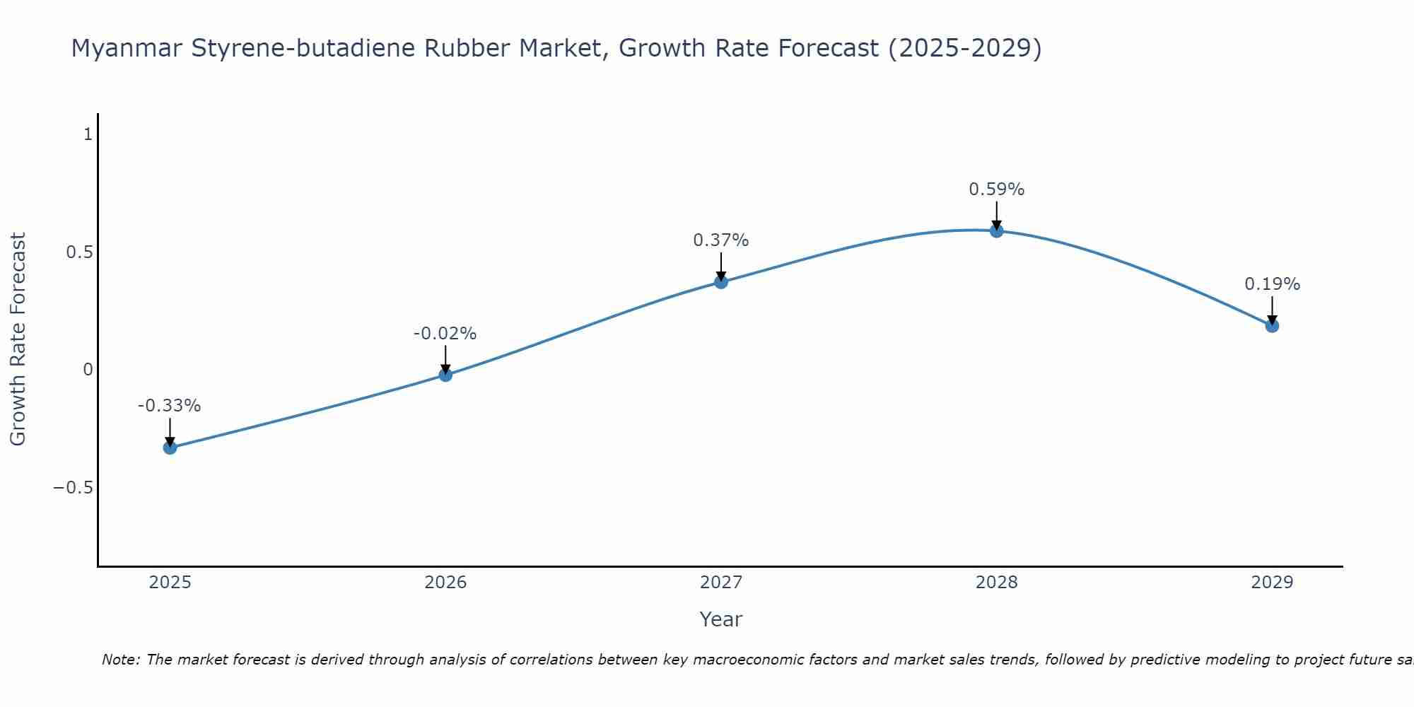 Myanmar Styrene-butadiene Rubber Market Growth Rate