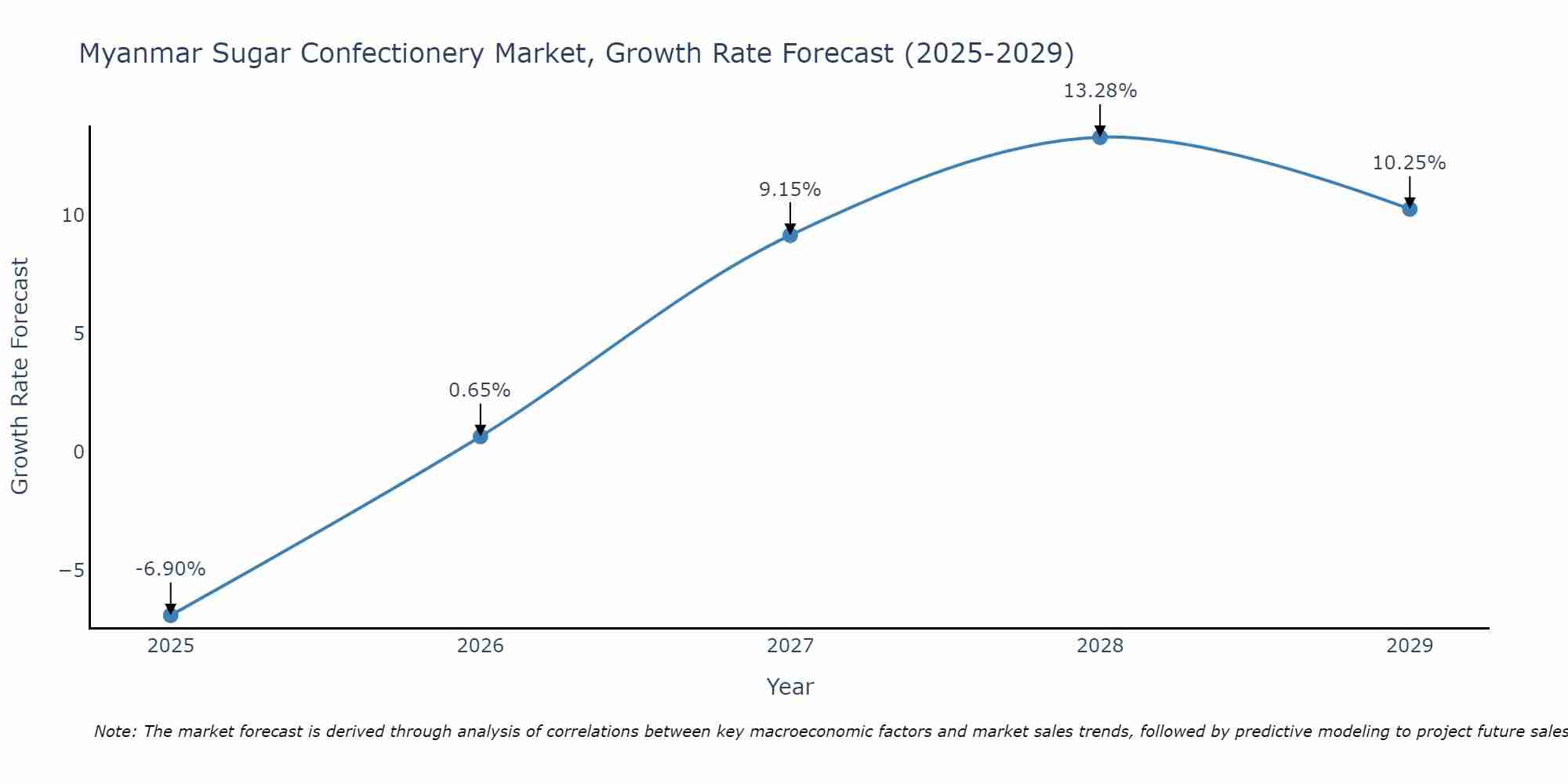Myanmar Sugar Confectionery Market Size Growth Rate