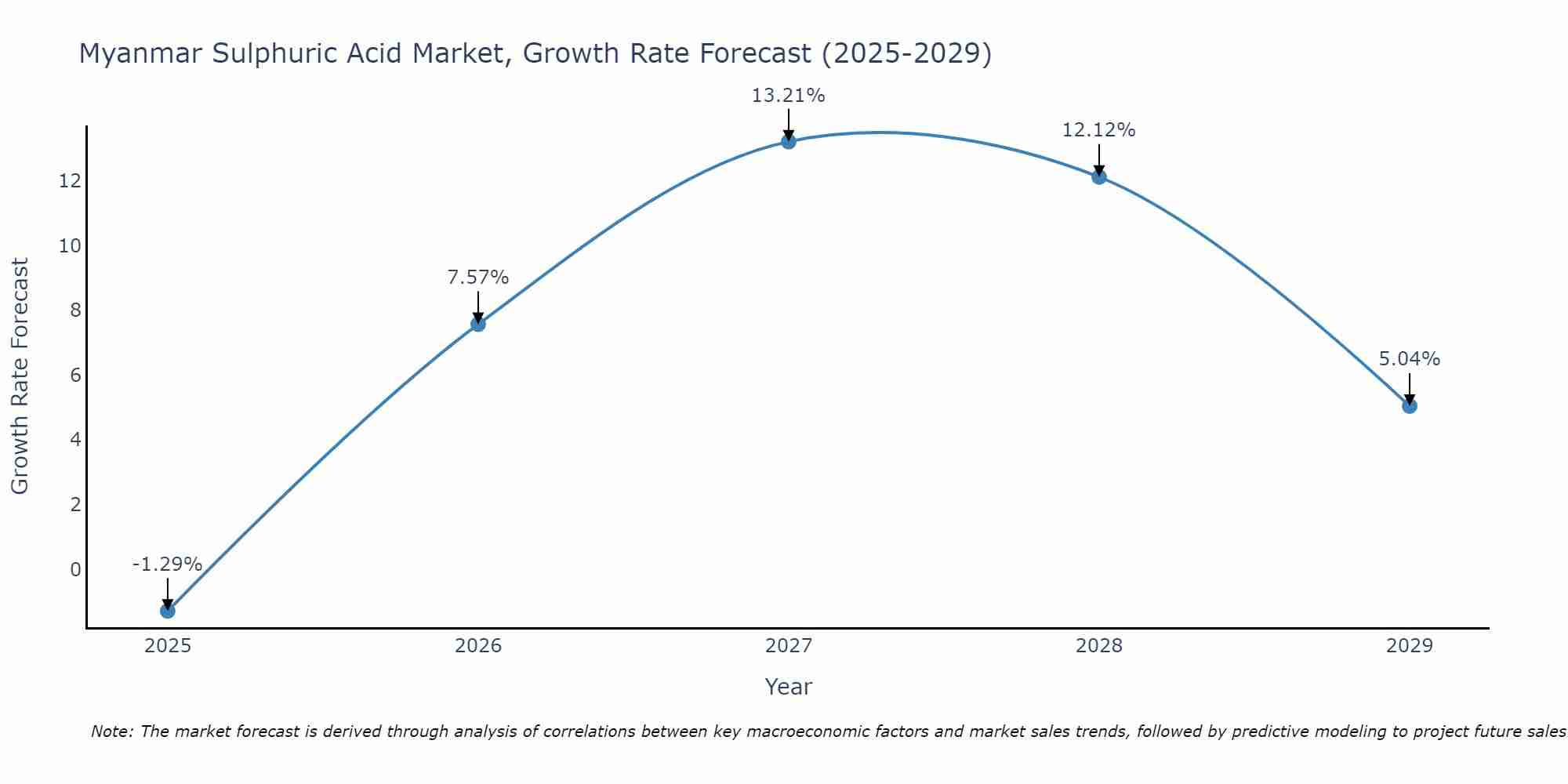 Myanmar Sulphuric Acid Market Growth Rate