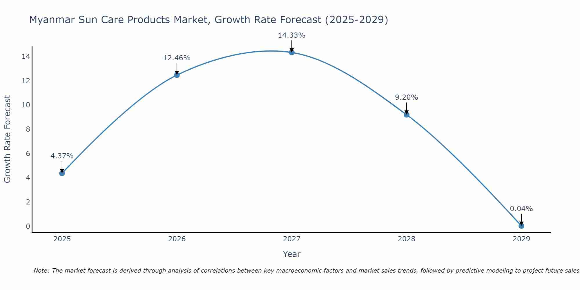 Myanmar Sun Care Products Market Growth Rate