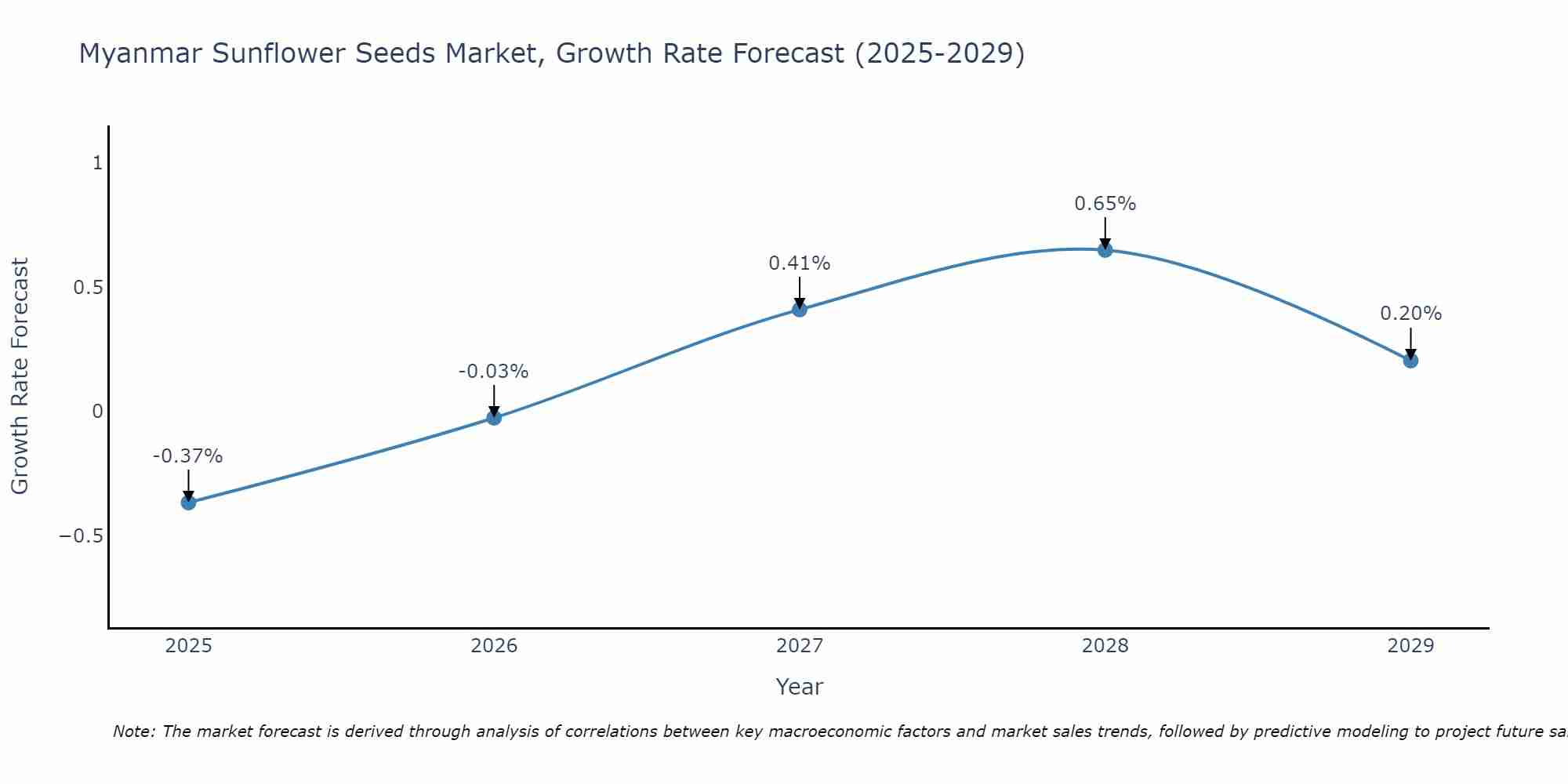 Myanmar Sunflower Seeds Market Growth Rate