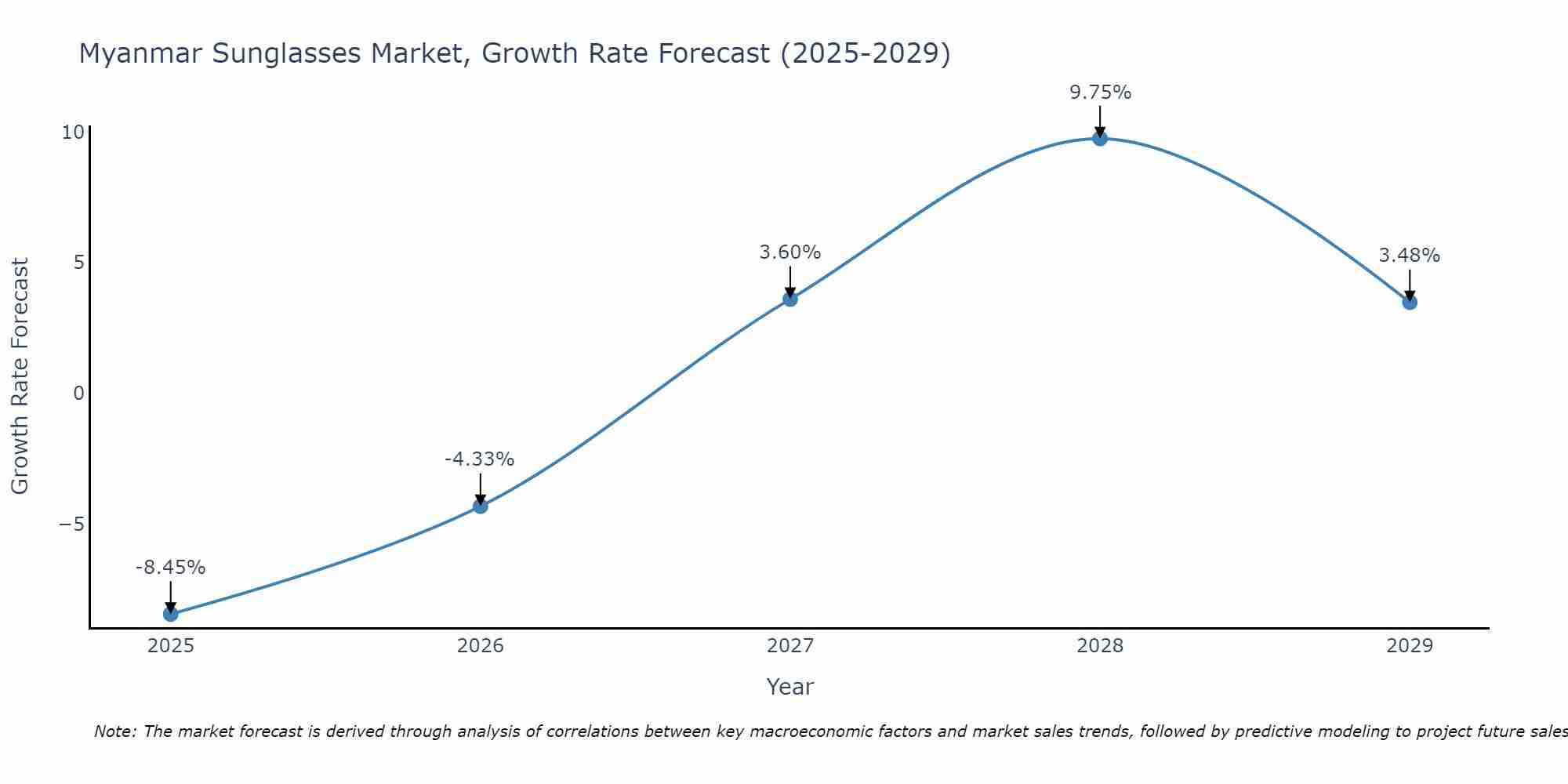 Myanmar Sunglasses Market Growth Rate