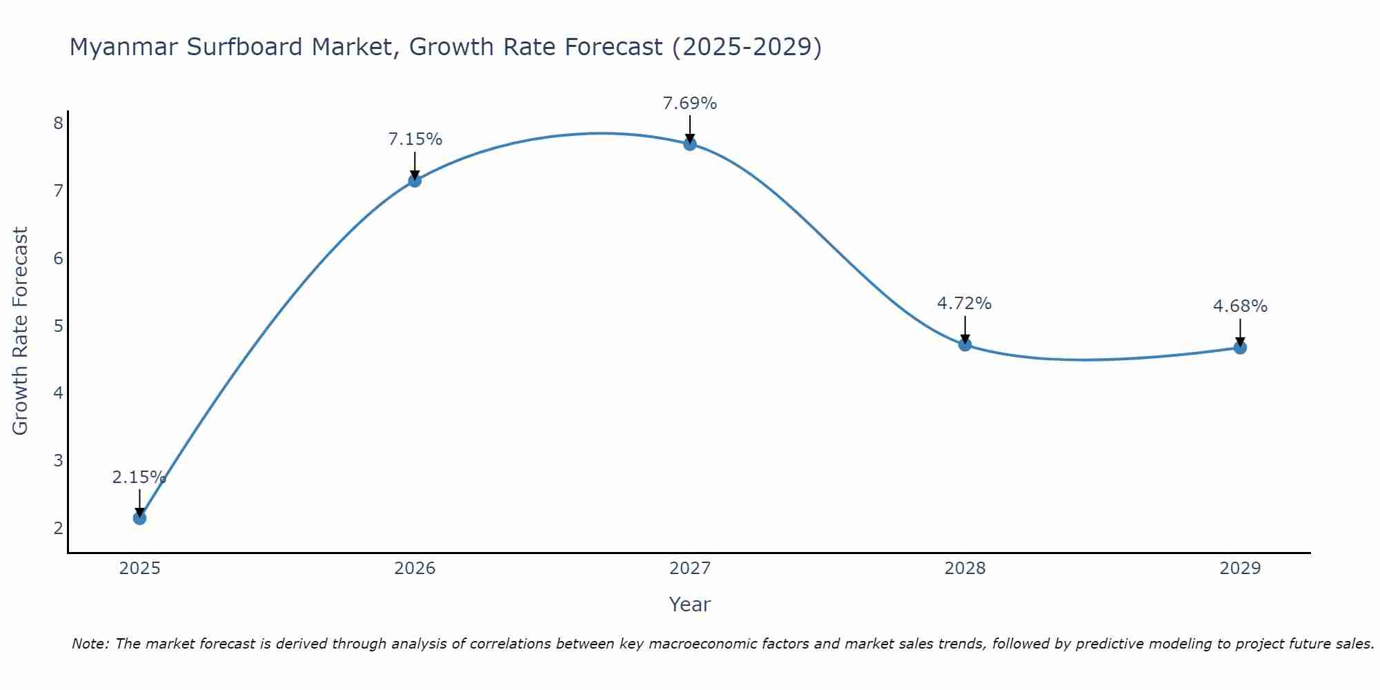 Myanmar Surfboard Market Growth Rate