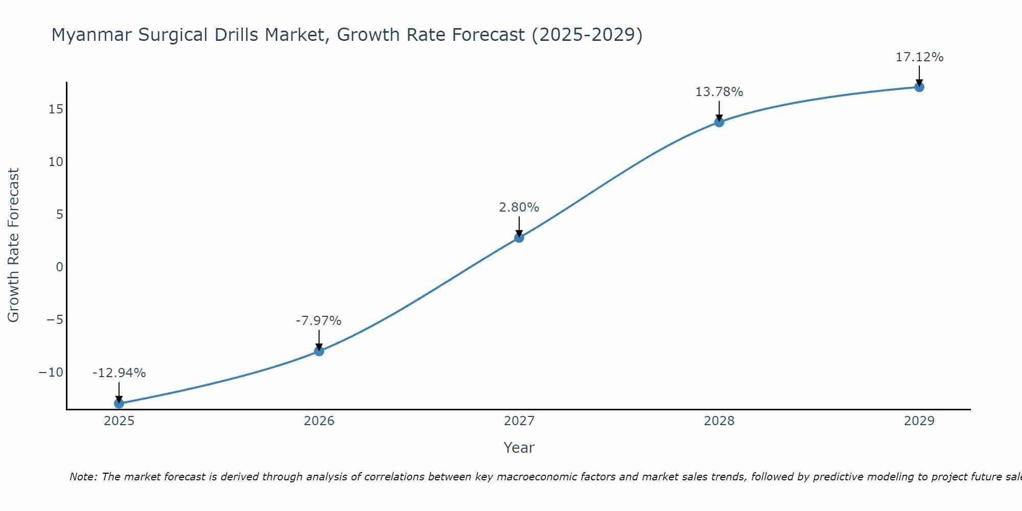Myanmar Surgical Drills Market Growth Rate