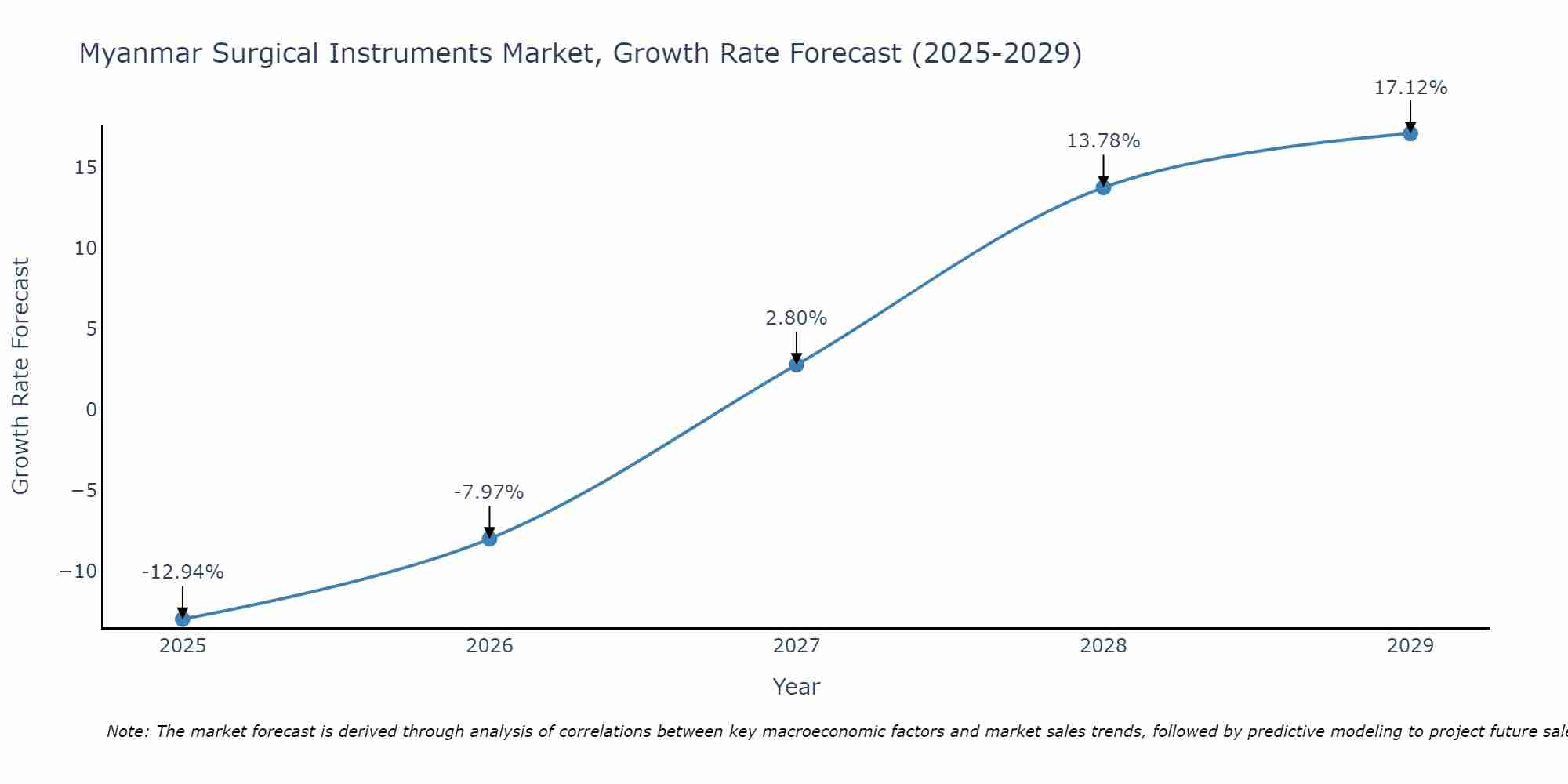 Myanmar Surgical Instruments Market Size Growth Rate