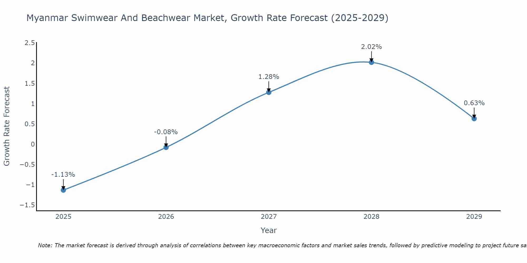 Myanmar Swimwear And Beachwear Market Growth Rate