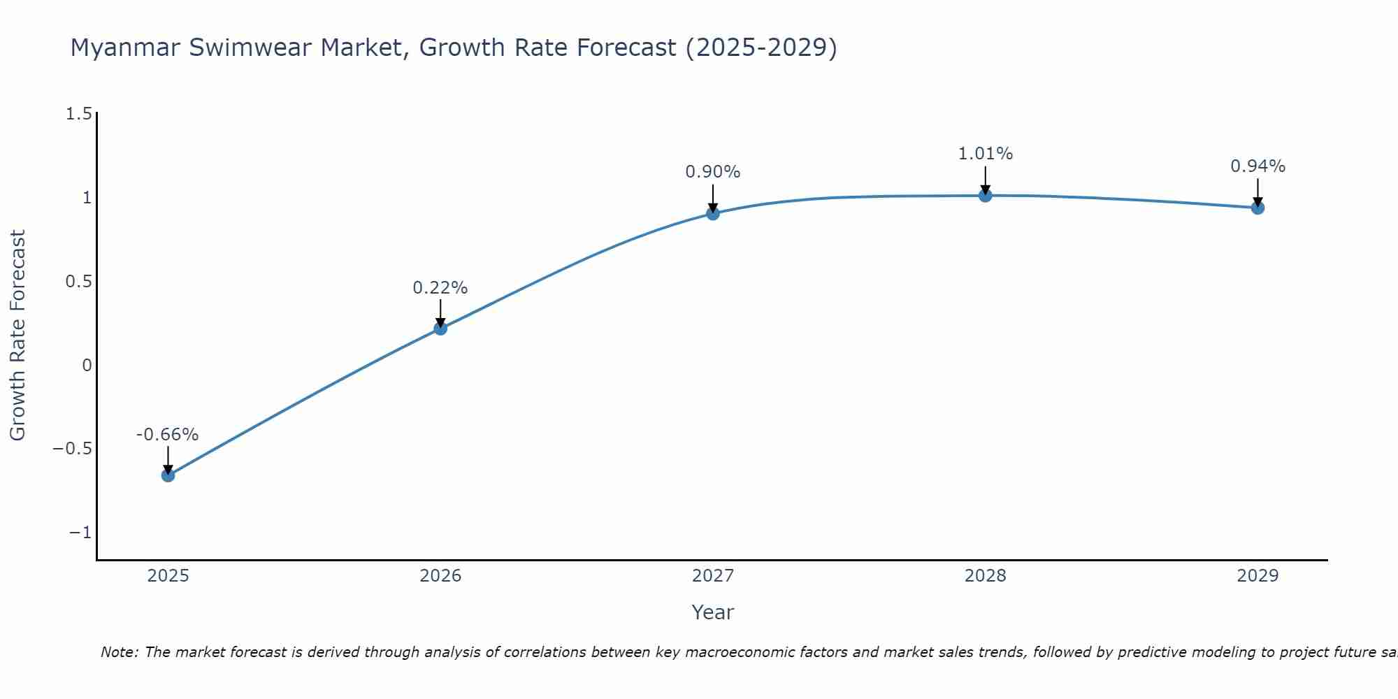 Myanmar Swimwear Market Growth Rate