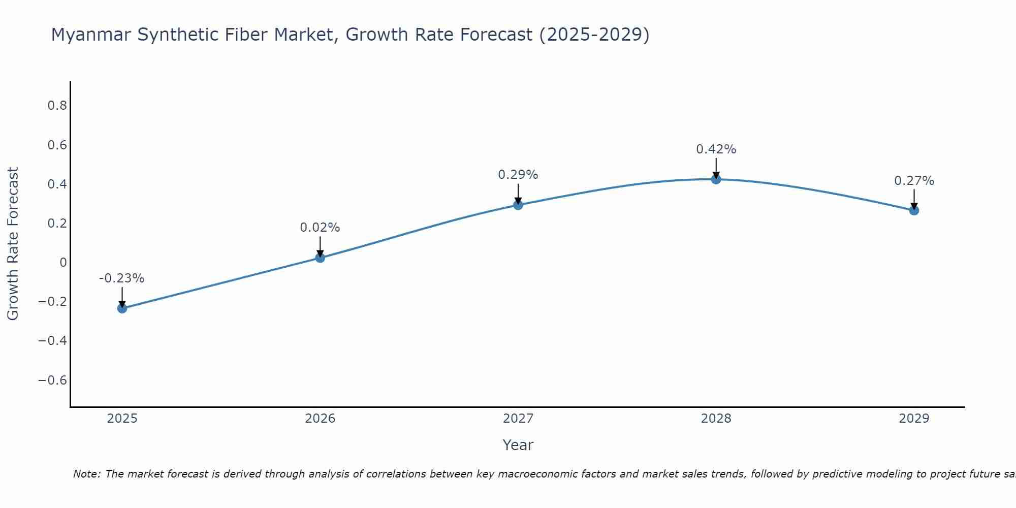 Myanmar Synthetic Fiber Market Size Growth Rate