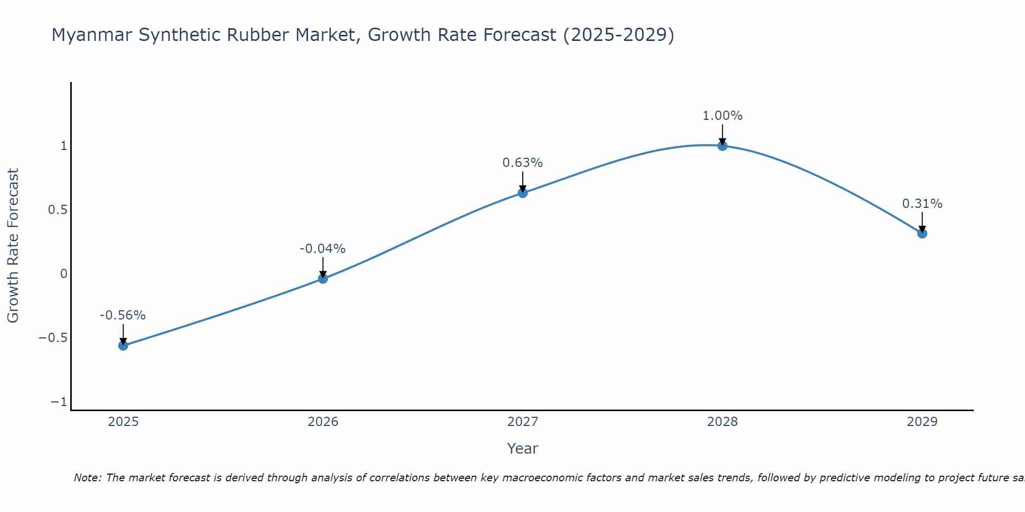 Myanmar Synthetic Rubber Market Growth Rate