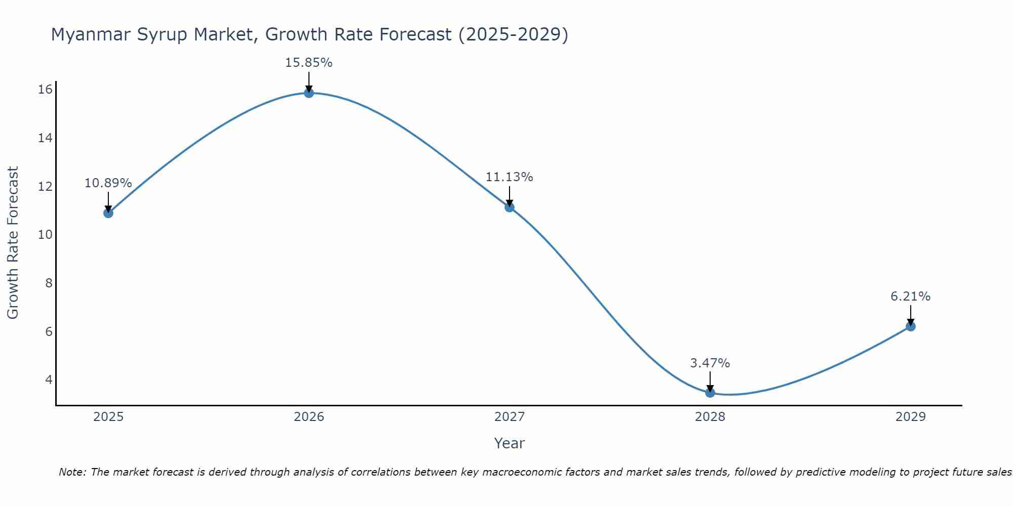 Myanmar Syrup Market Growth Rate