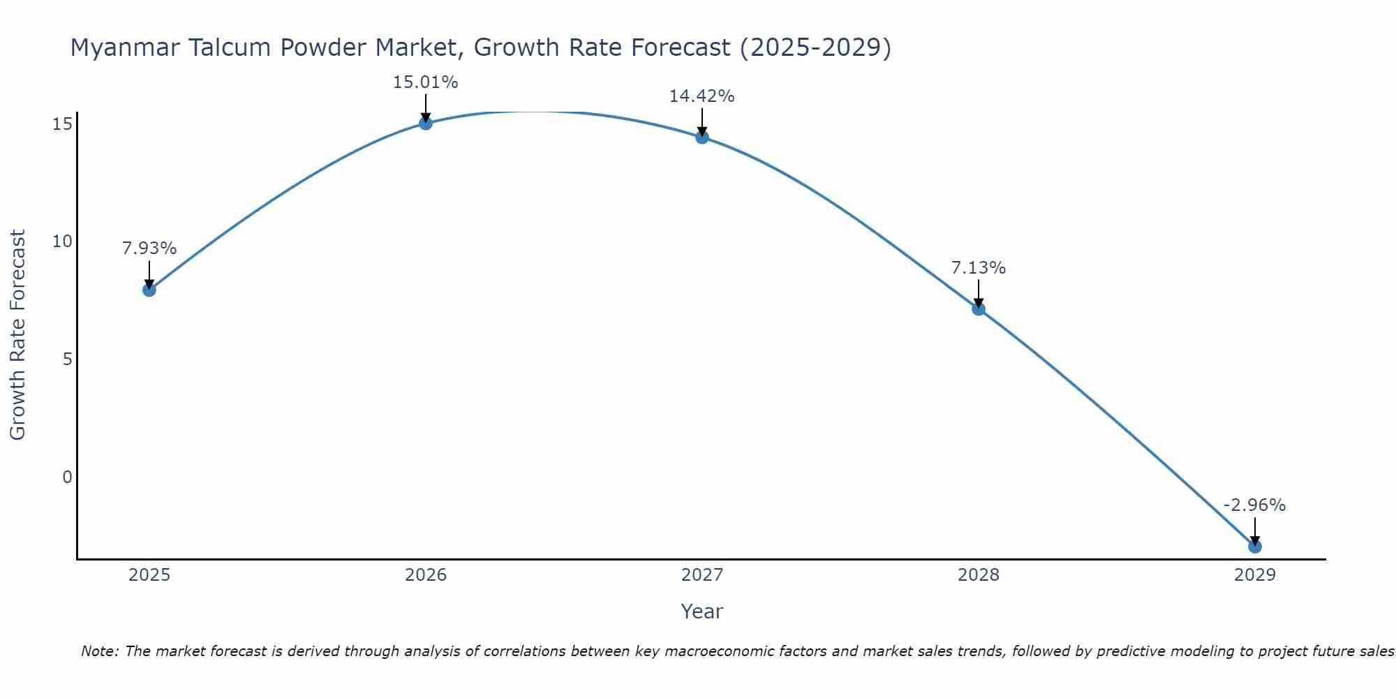 Myanmar Talcum Powder Market Growth Rate