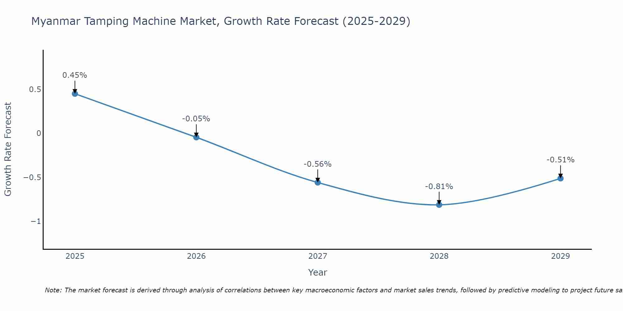 Myanmar Tamping Machine Market Growth Rate