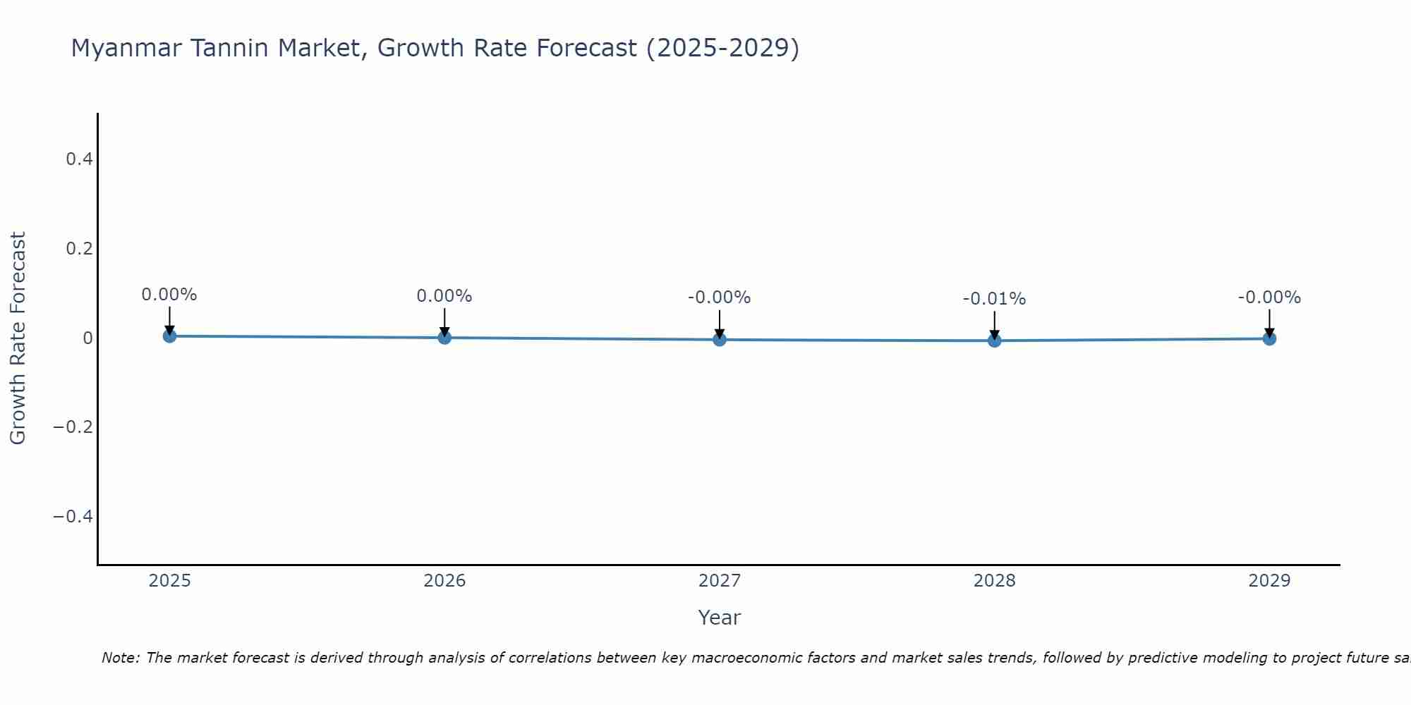 Myanmar Tannin Market Growth Rate