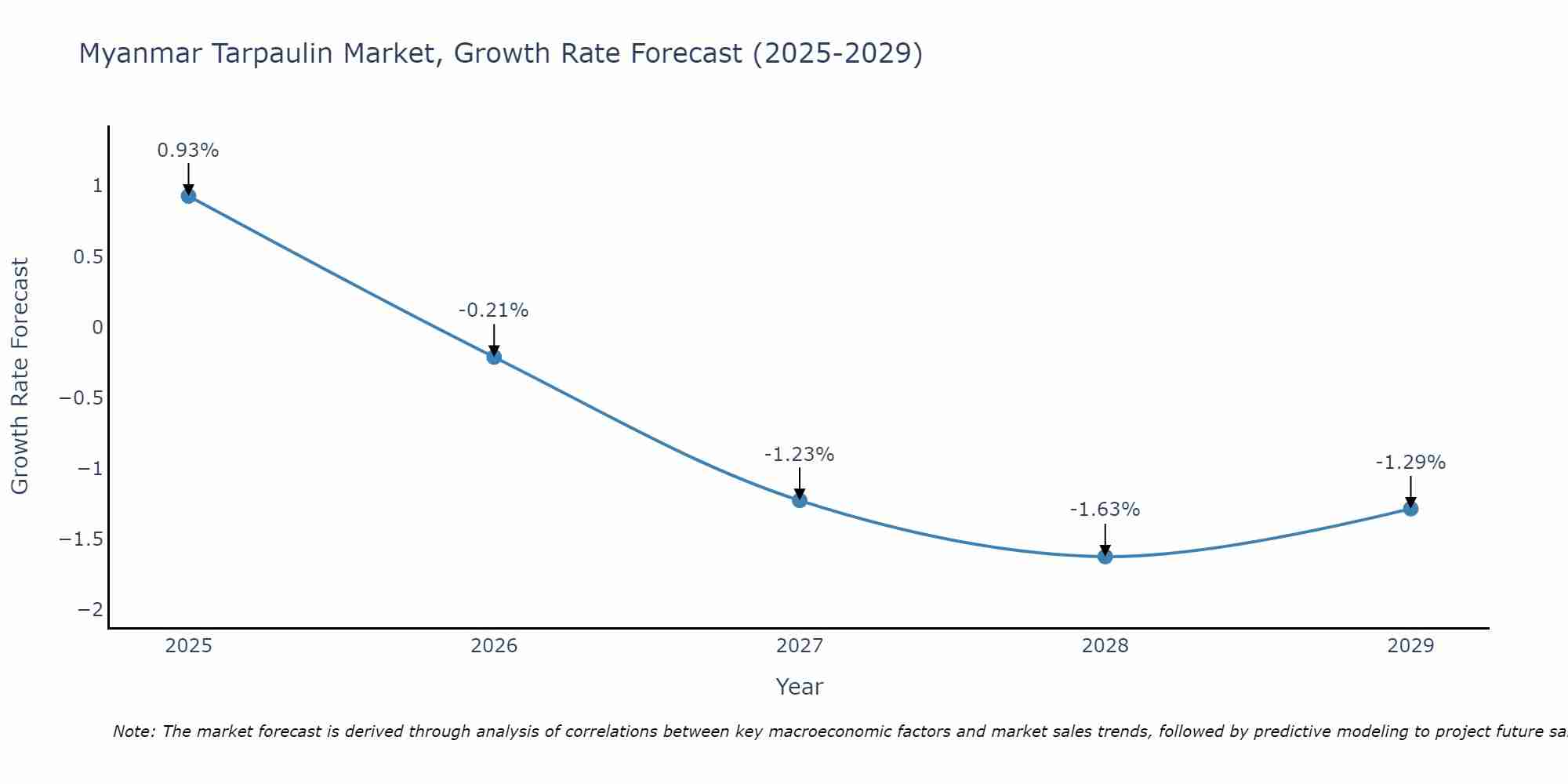 Myanmar Tarpaulin Market Growth Rate