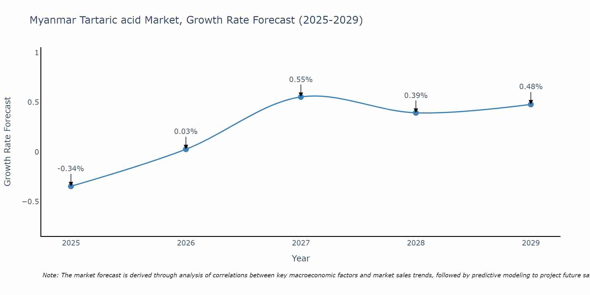 Myanmar Tartaric acid Market Growth Rate