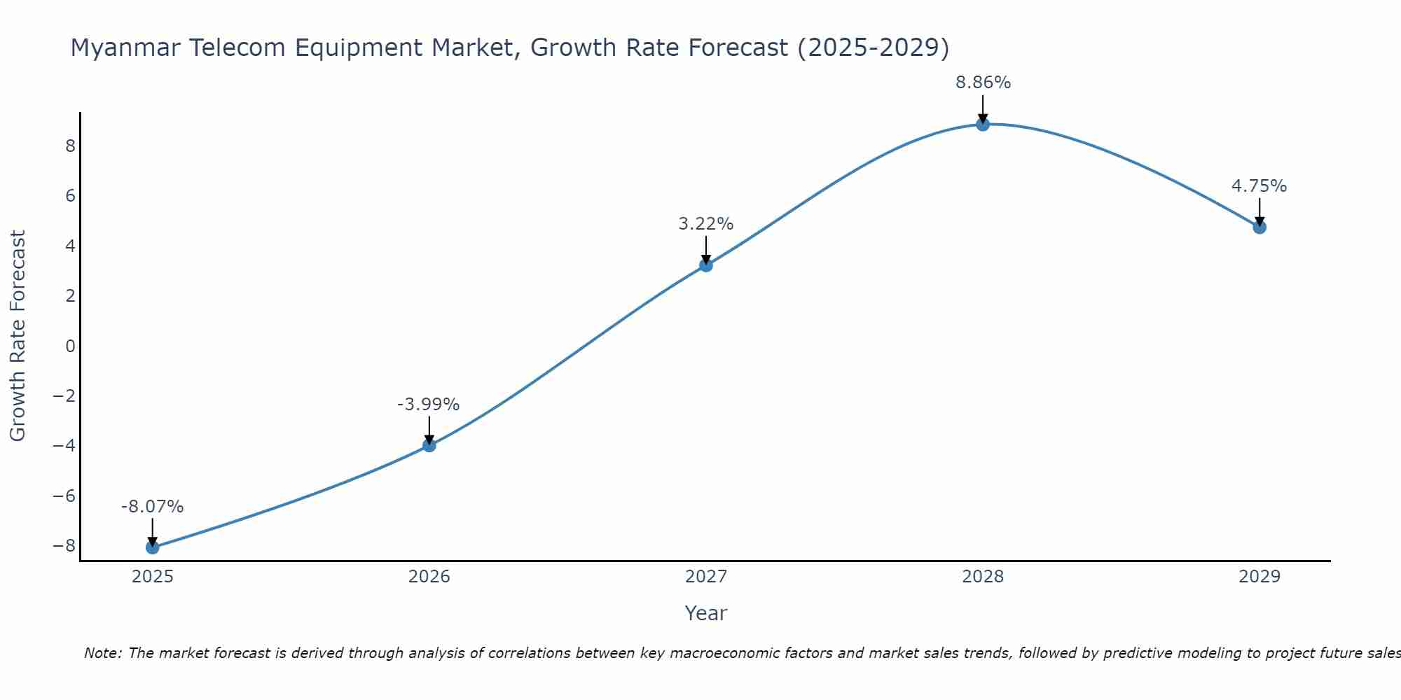 Myanmar Telecom Equipment Market Size Growth Rate