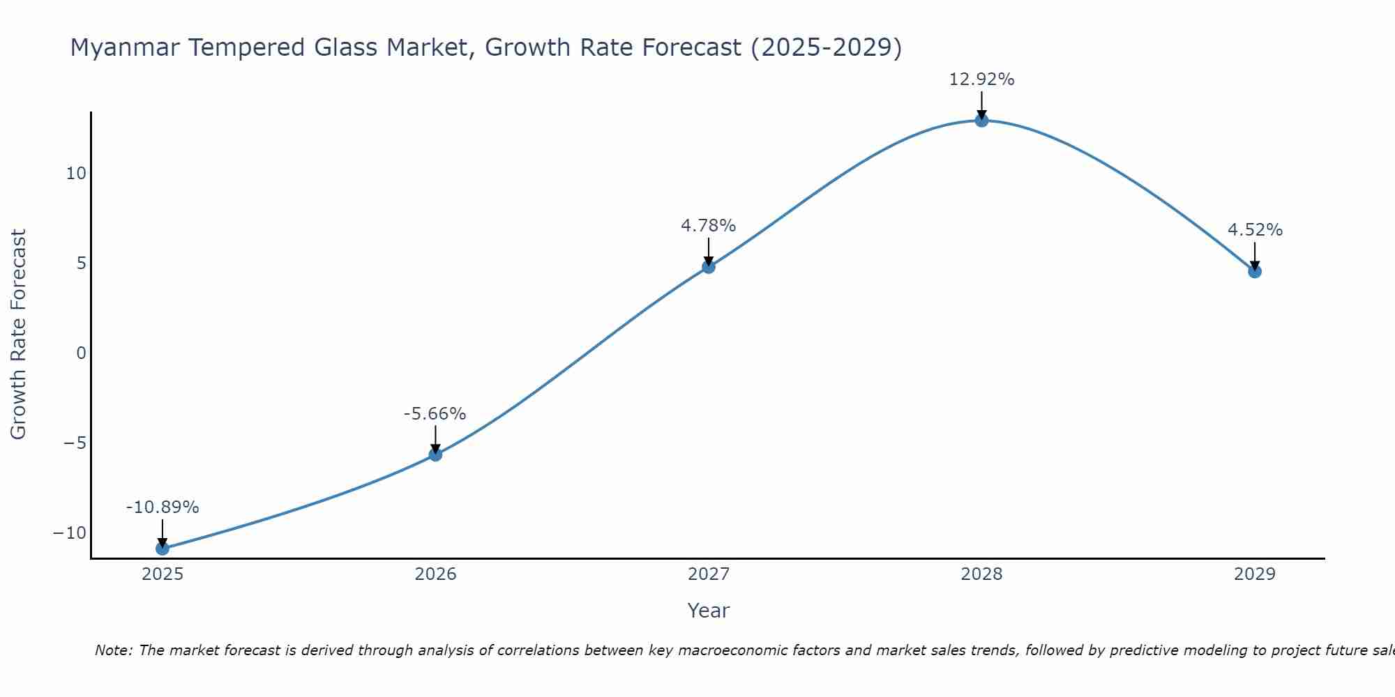 Myanmar Tempered Glass Market Growth Rate