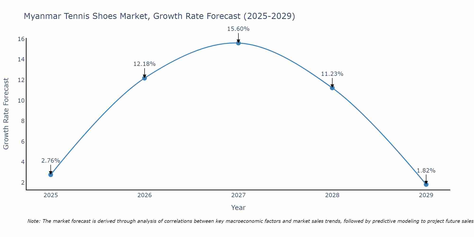 Myanmar Tennis Shoes Market Growth Rate