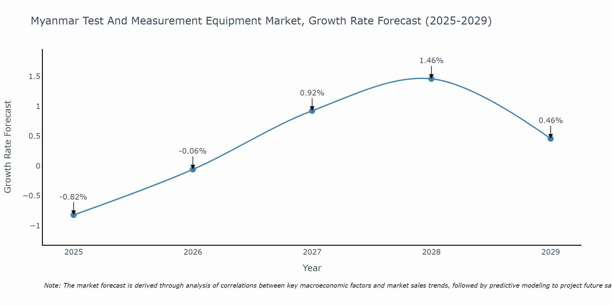 Myanmar Test And Measurement Equipment Market Growth Rate