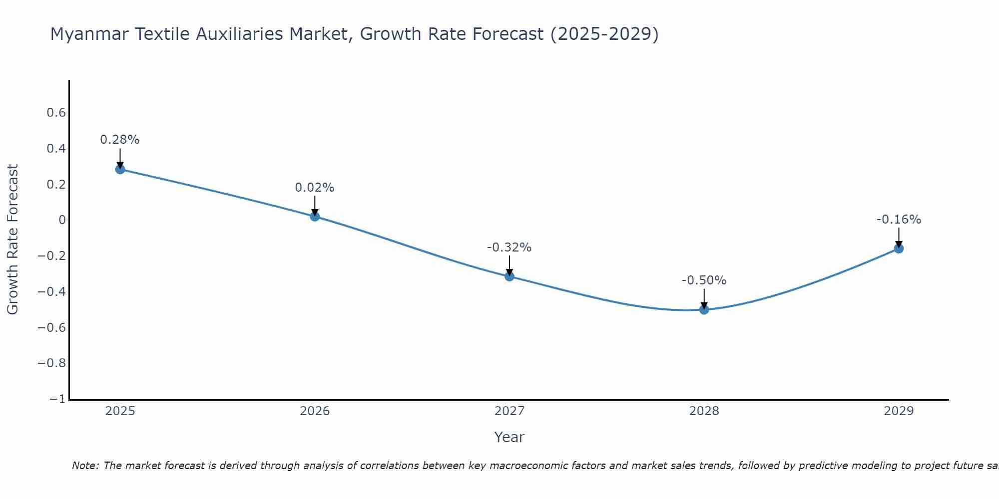Myanmar Textile Auxiliaries Market Growth Rate
