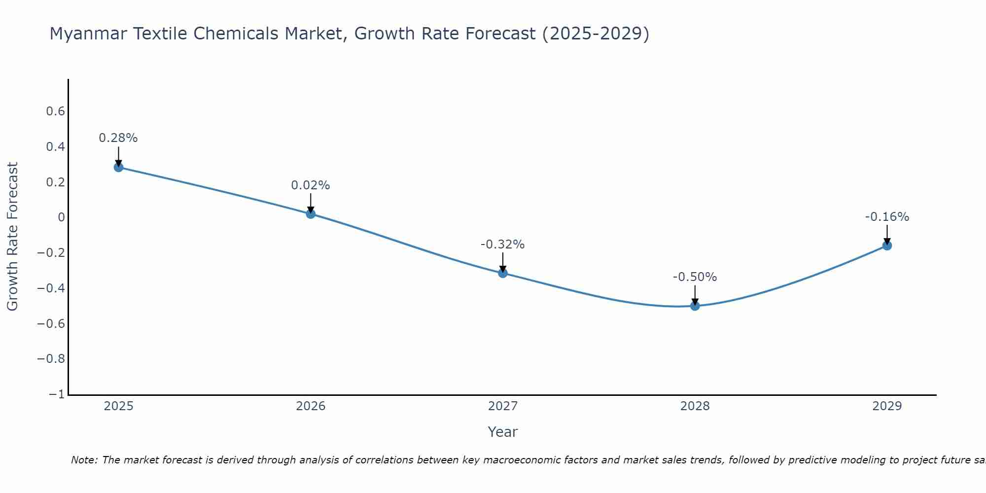 Myanmar Textile Chemicals Market Growth Rate