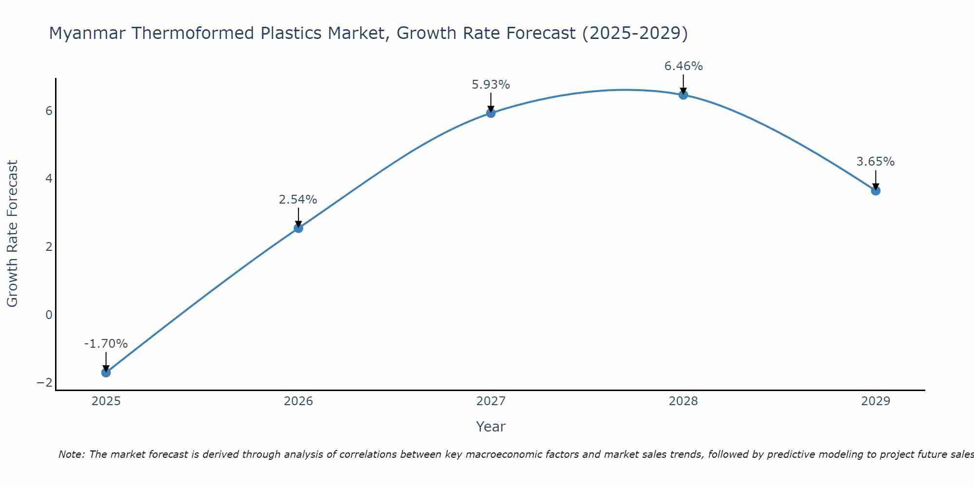 Myanmar Thermoformed Plastics Market Growth Rate