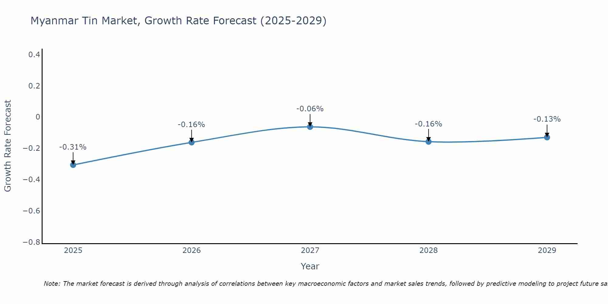 Myanmar Tin Market Growth Rate