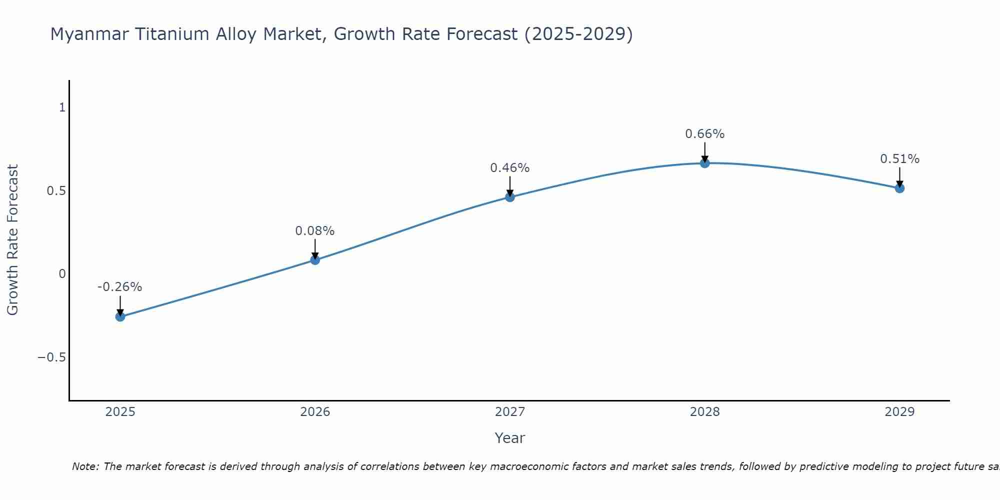 Myanmar Titanium Alloy Market Size Growth Rate