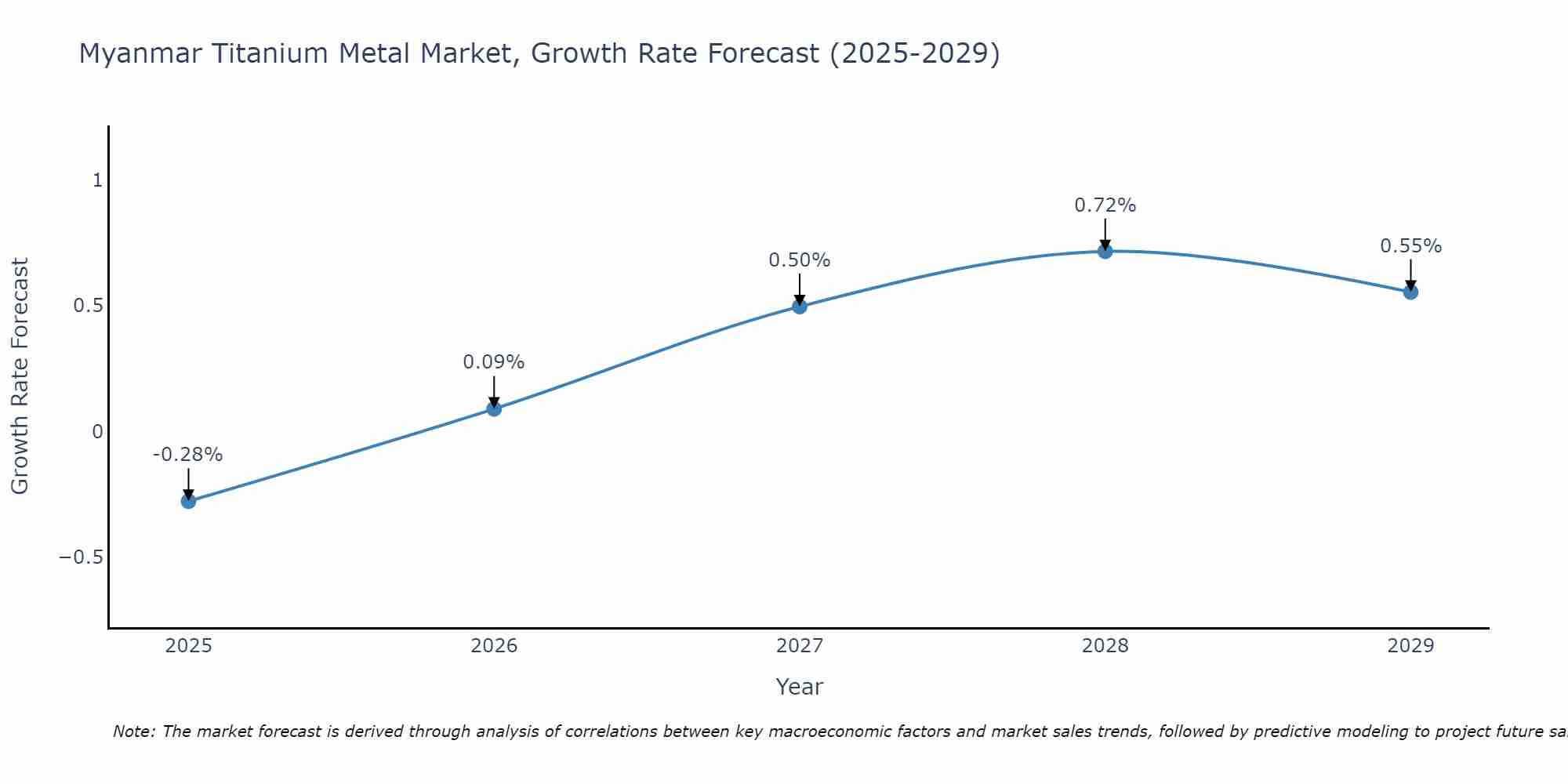 Myanmar Titanium Metal Market Growth Rate