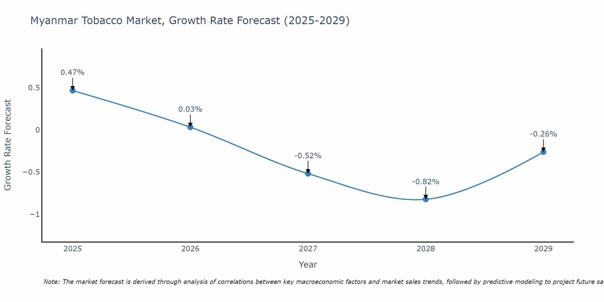 Myanmar Tobacco Market Growth Rate