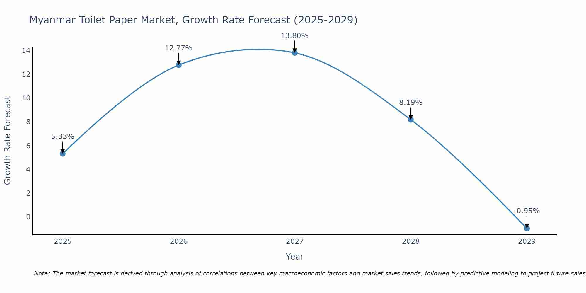 Myanmar Toilet Paper Market Size Growth Rate