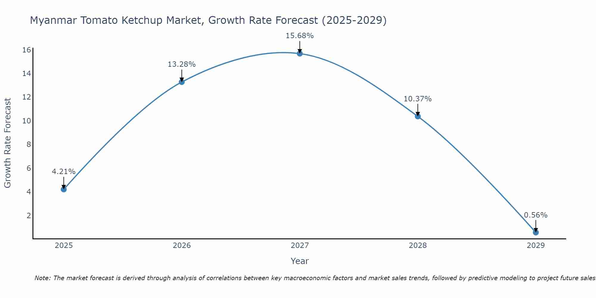 Myanmar Tomato Ketchup Market Size Growth Rate