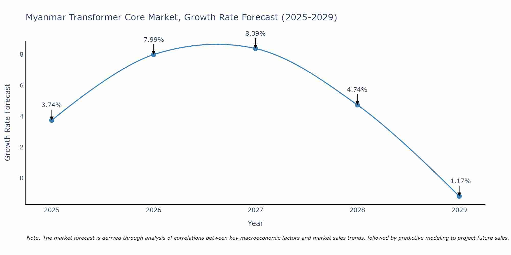 Myanmar Transformer Core Market Growth Rate