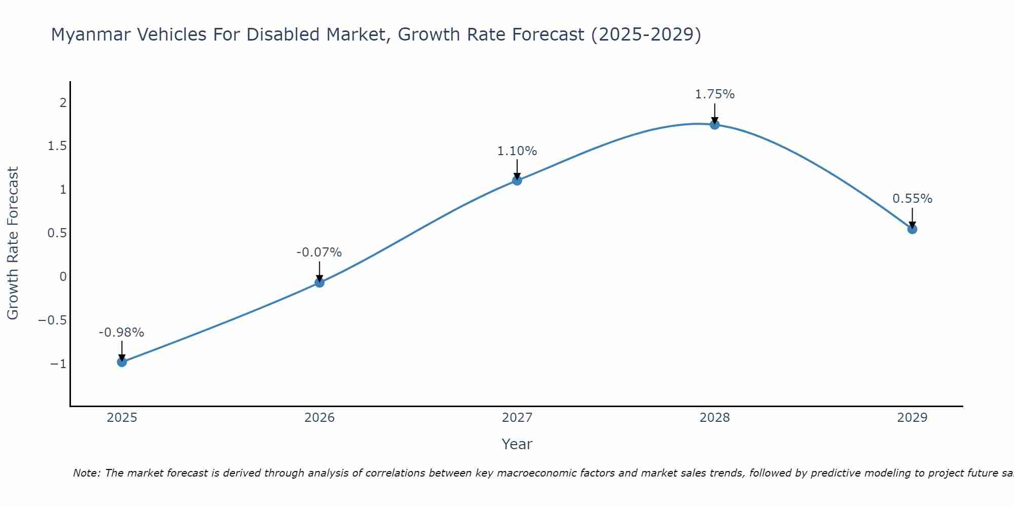 Myanmar Vehicles For Disabled Market Size Growth Rate