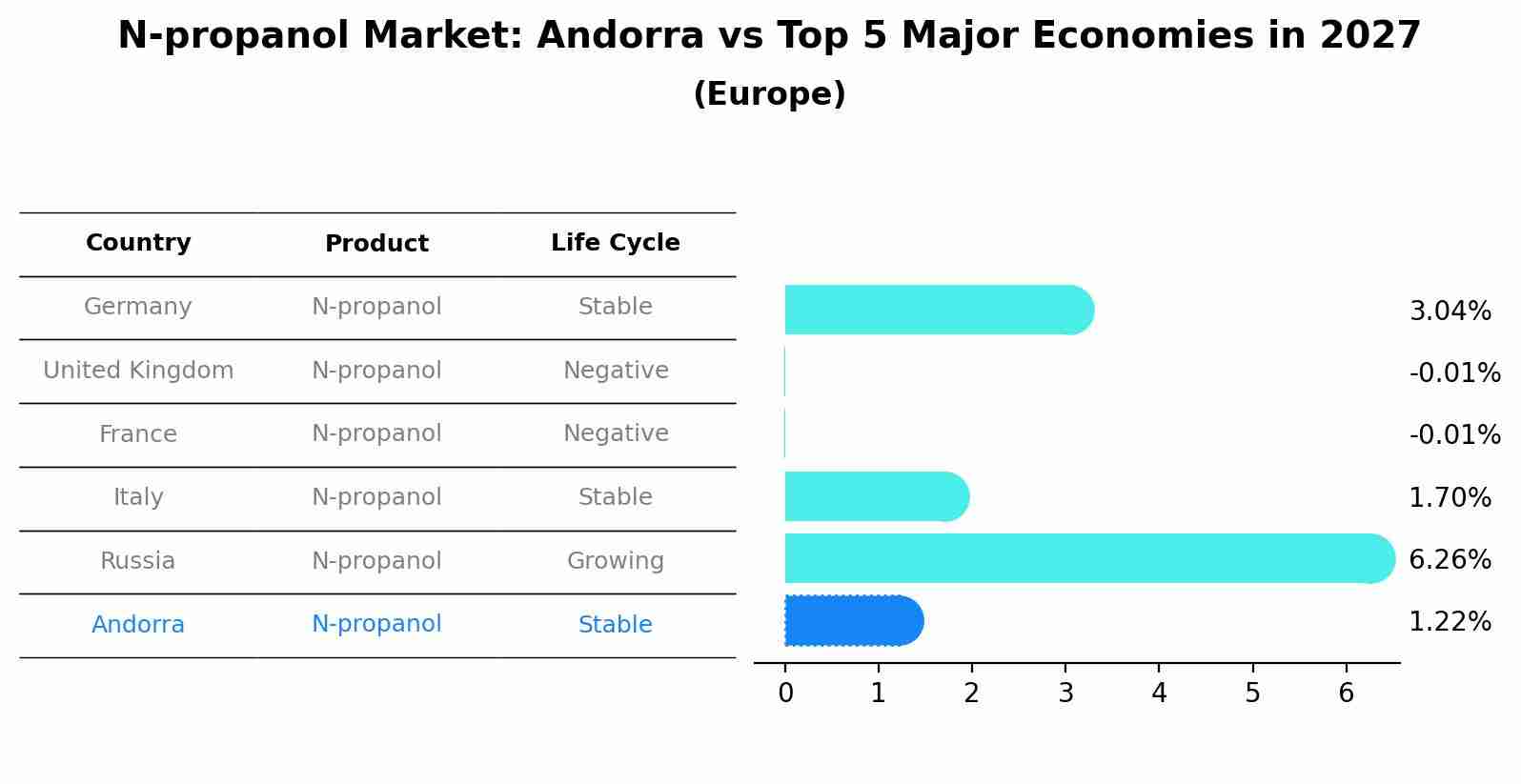 N-propanol Market: Andorra vs Top 5 Major Economies in 2027 (Europe)