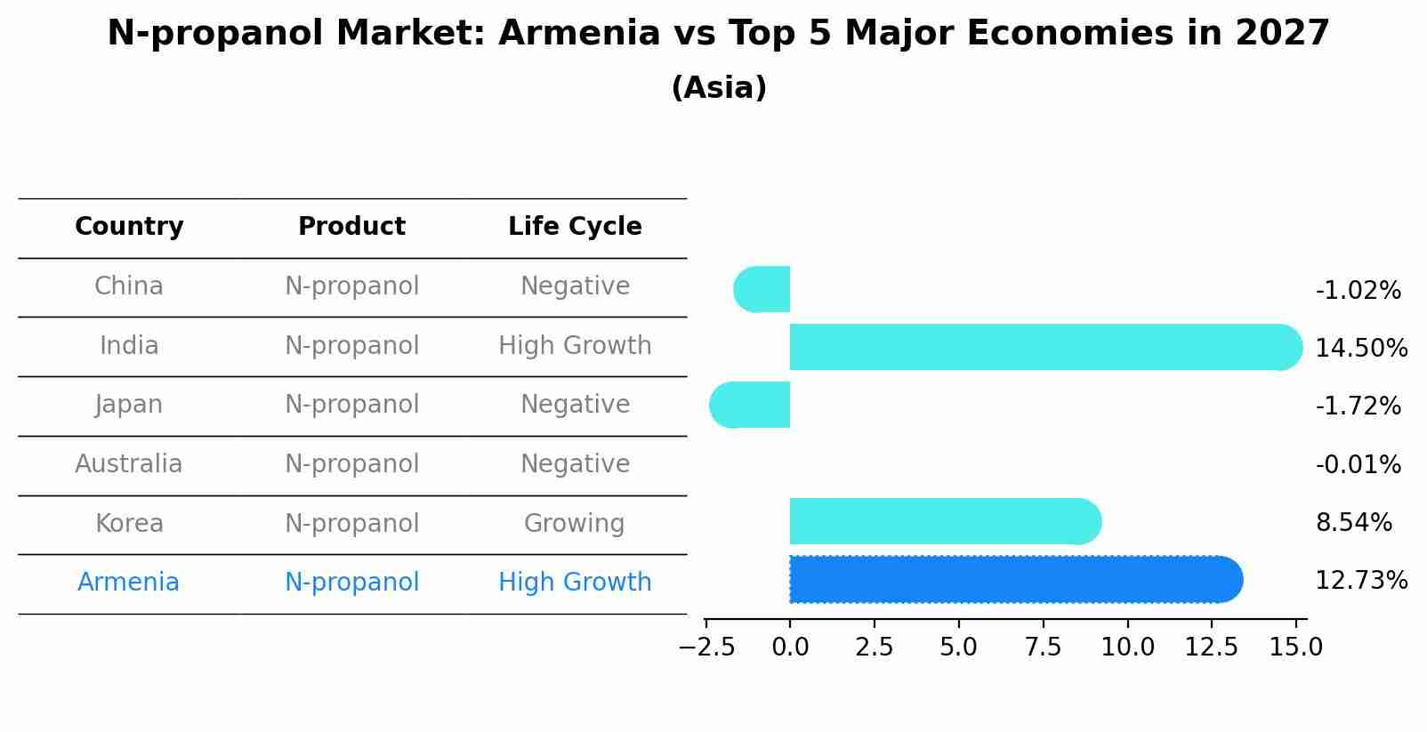 N-propanol Market: Armenia vs Top 5 Major Economies in 2027 (Asia)