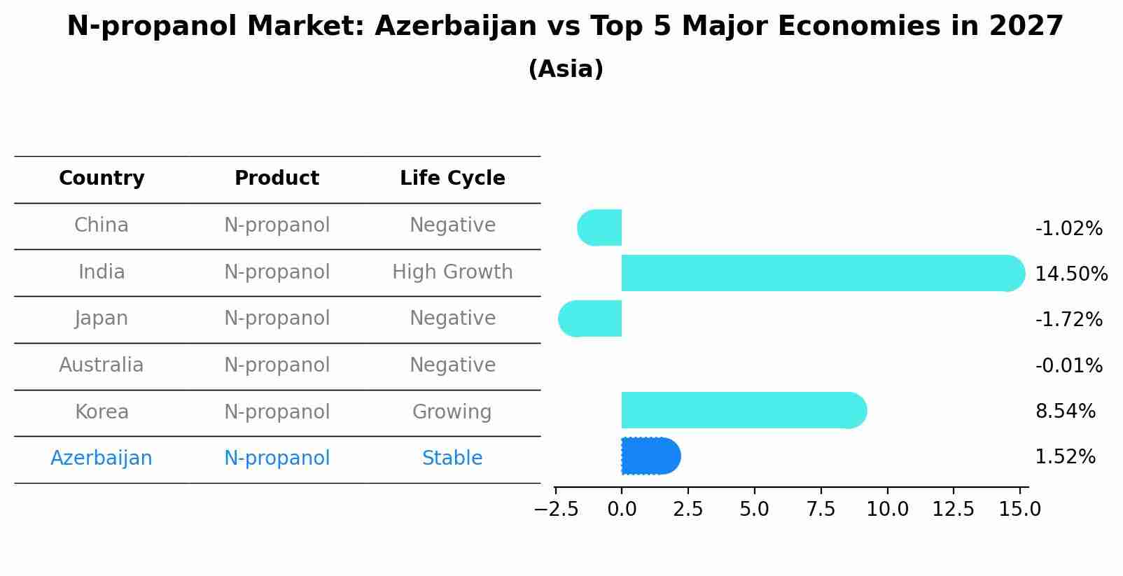 N-propanol Market: Azerbaijan vs Top 5 Major Economies in 2027 (Asia)