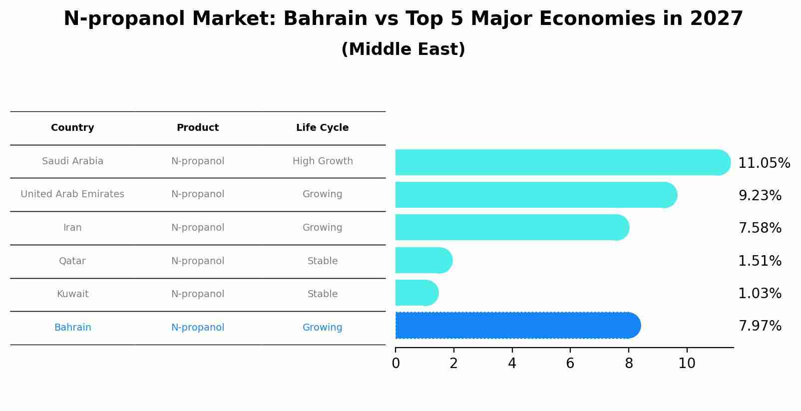 N-propanol Market: Bahrain vs Top 5 Major Economies in 2027 (Middle East)