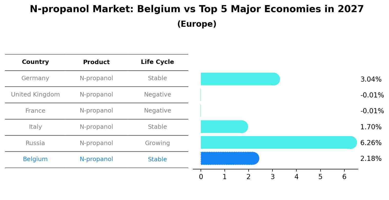 N-propanol Market: Belgium vs Top 5 Major Economies in 2027 (Europe)